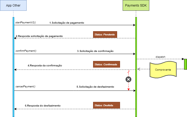 Visão geral da integração entre App do Parceiro, SDK de pagamentos e Nuvende