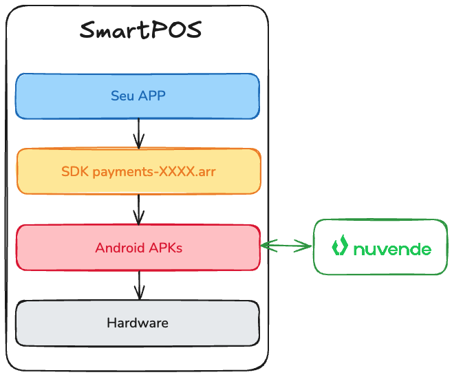 Visão geral da integração entre App do Parceiro, SDK de pagamentos e Nuvende